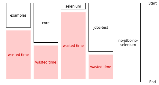 Variation leads to waste: even running all five jobs in parallel, the results from the fastest build jobs are essentially meaningless before the longest job completes. While waiting for the longest job to complete we're essentially wasting time